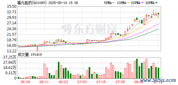 配资股票开户 福元医药回购1200万股，占总股本的2.50%